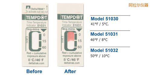 �������ض�ָʾ��(bi��o)�� Tempdot �r(sh��)�g-�ضȘ�(bi��o)��